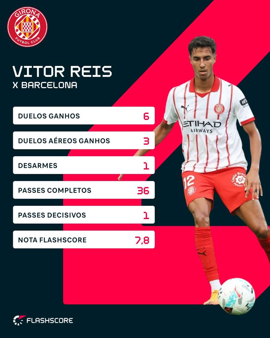 As estatísticas de Vitor Reis no duelo contra o Barcelona As estatísticas de Vitor Reis no duelo contra o Barcelona