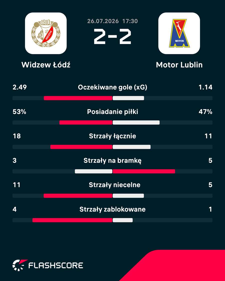 Statystyki meczu Statystyki meczu