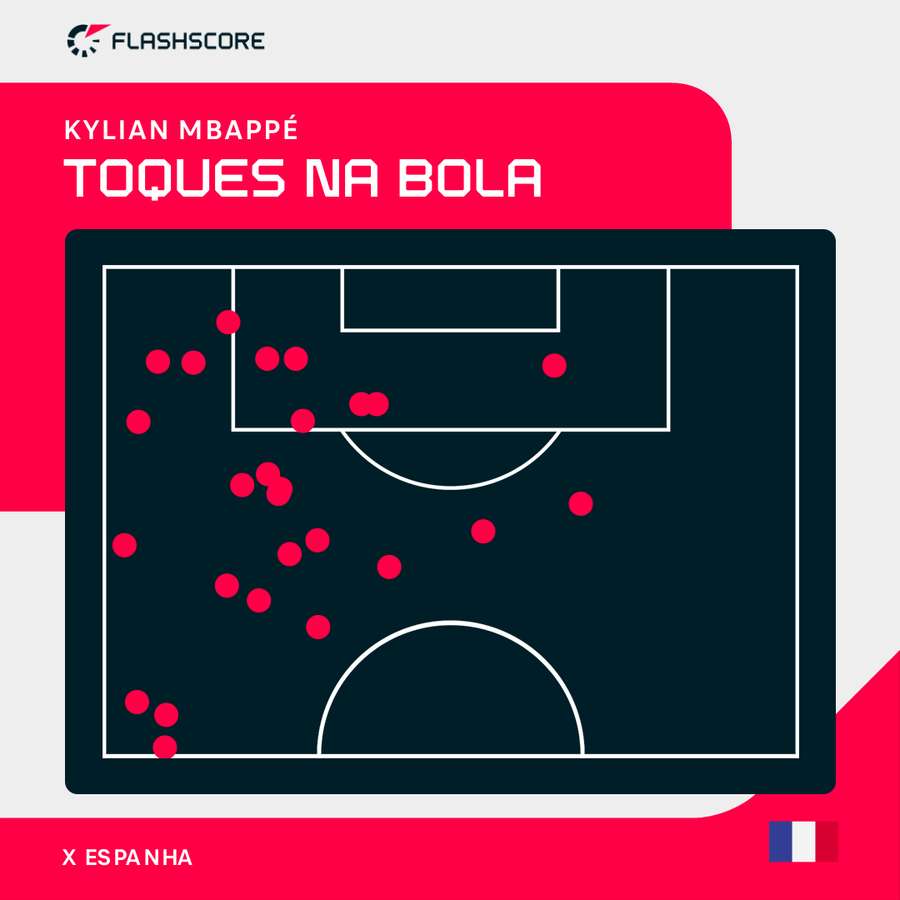 Os toques na bola de Mbappé