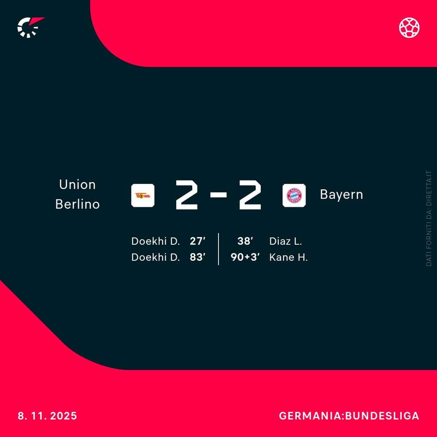 Impresa sfiorata per l'Union