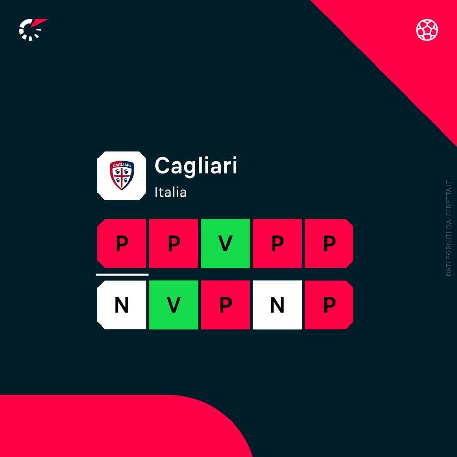 Stato di forma del Cagliari Stato di forma del Cagliari