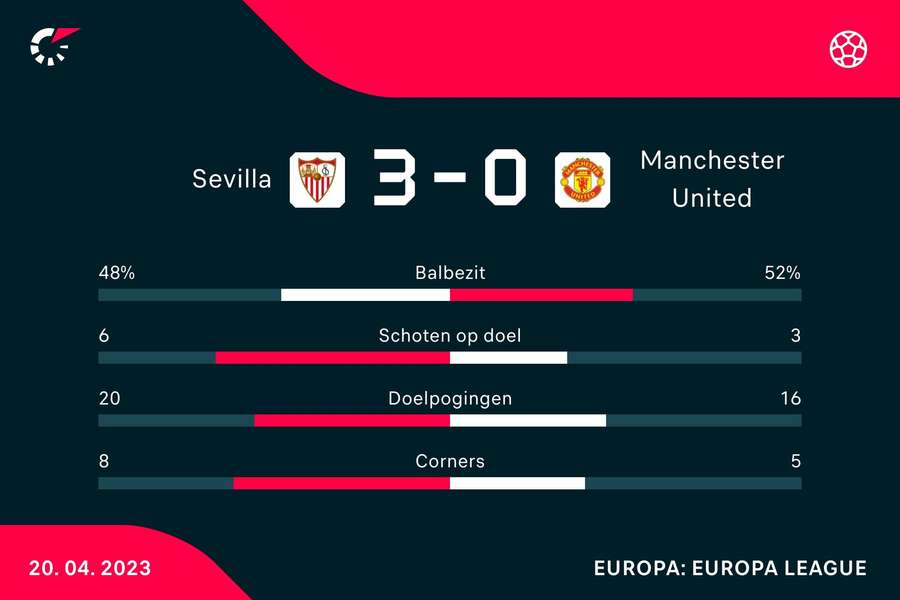 Statistieken Sevilla-Manchester United