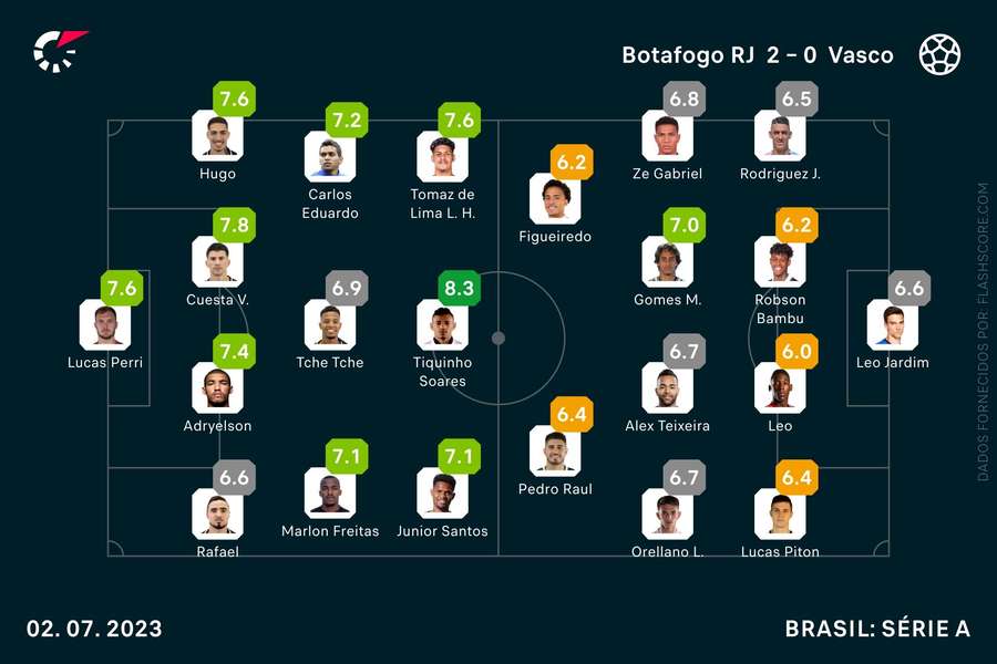 Pontuações no final da partida