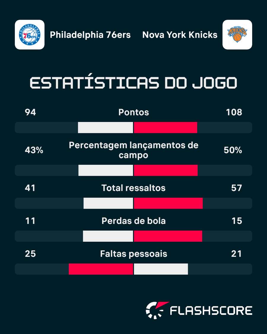 Os números da partida