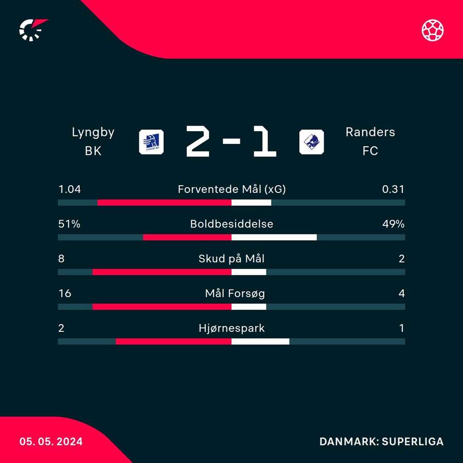 Kampstatistik