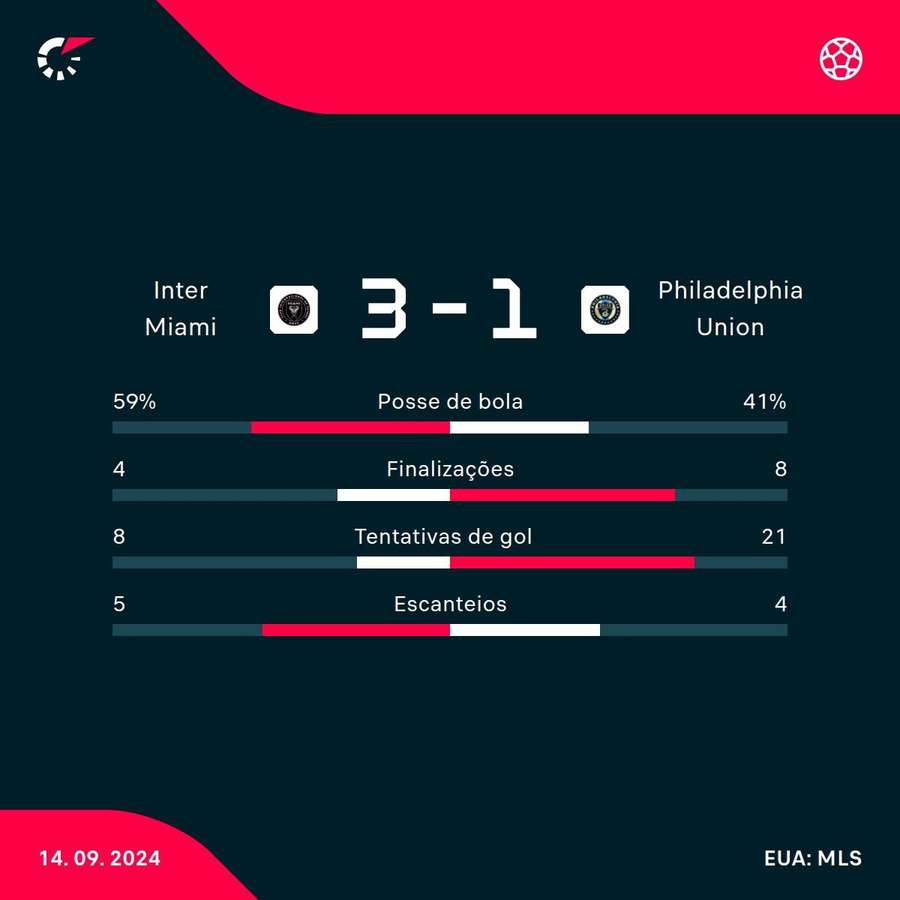 As estatísticas de Inter Miami 3x1 Philadelphia Union