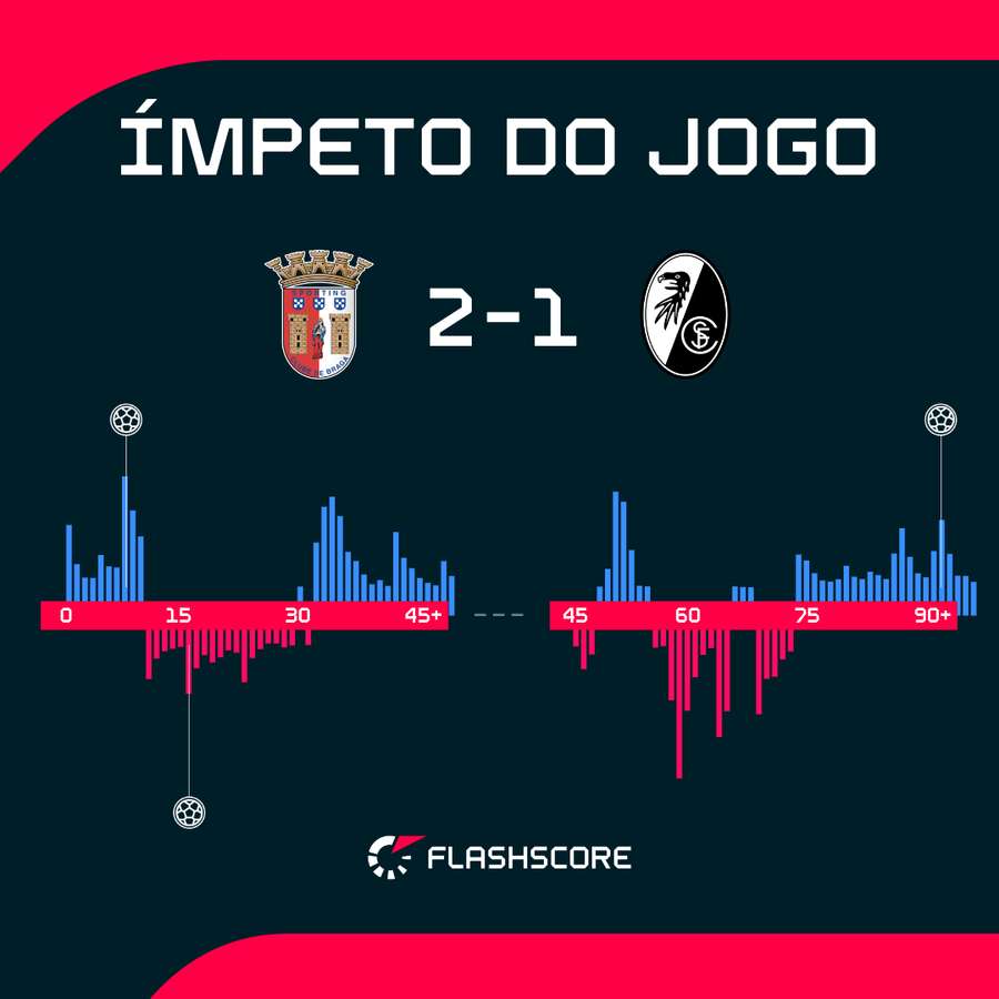 Ímpeto do jogo