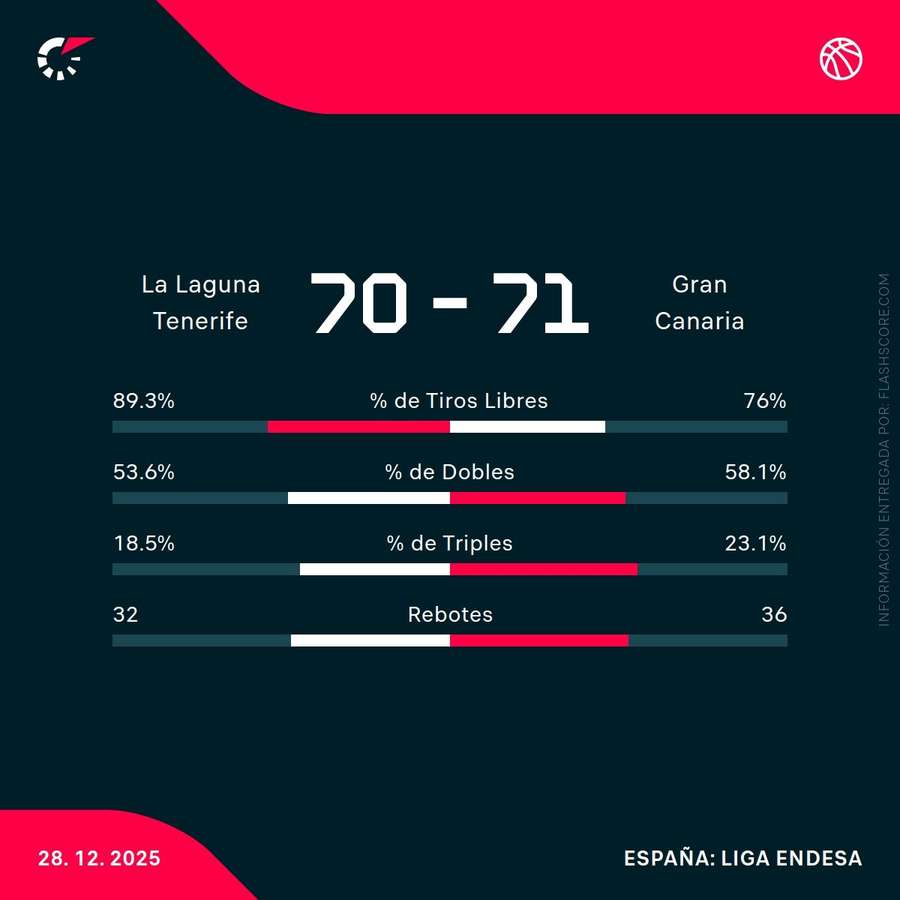 Estadísticas del Tenerife-Gran Canaria