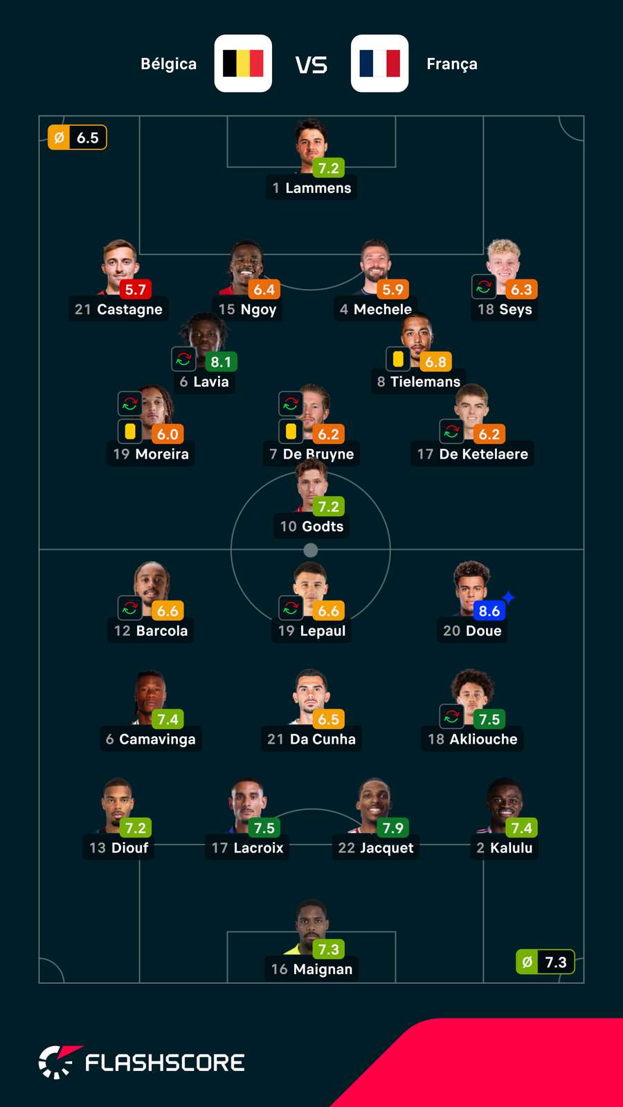 Notas dos jogadores Notas dos jogadores