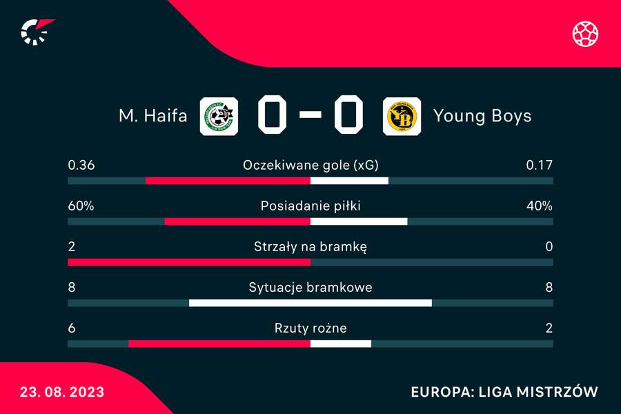 Wynik i statystyki meczu Maccabi-Young Boys