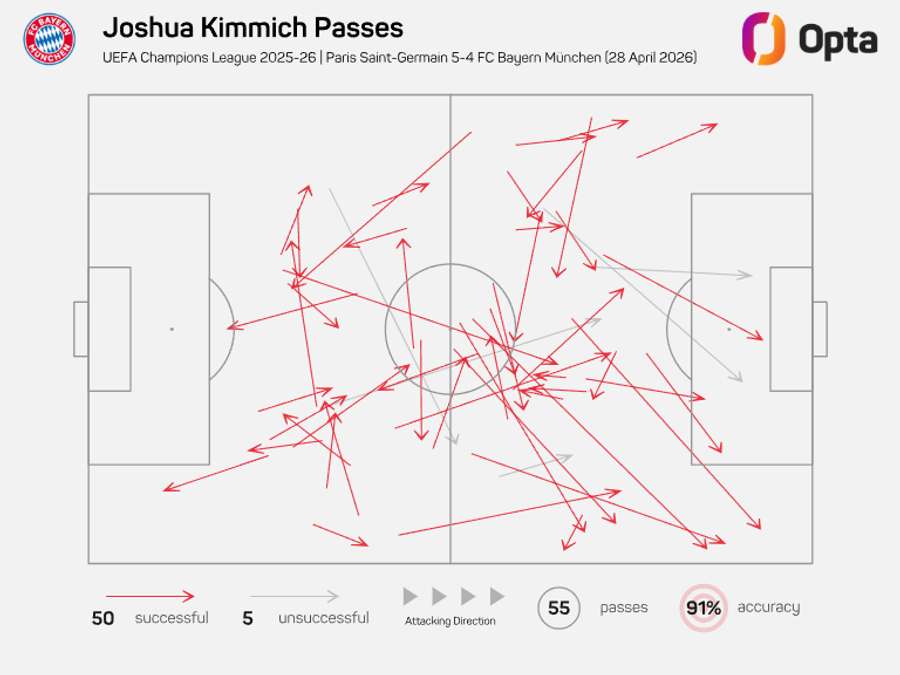 Mapa de passes de Kimmich frente ao PSG