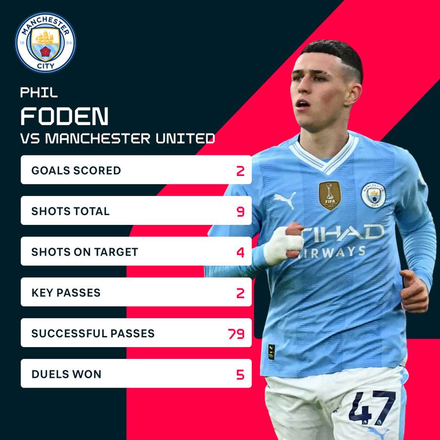 Foden was on fire