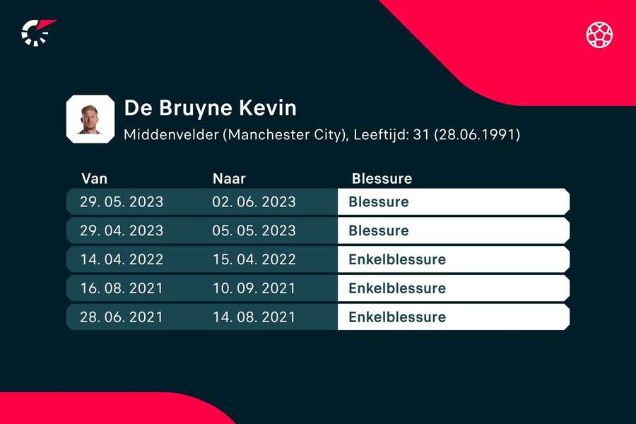 De blessuregeschiedenis van Kevin de Bruyne