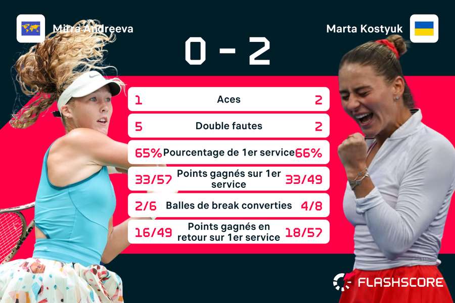Marta Kostyuk avait remporté la seule confrontation en janvier.