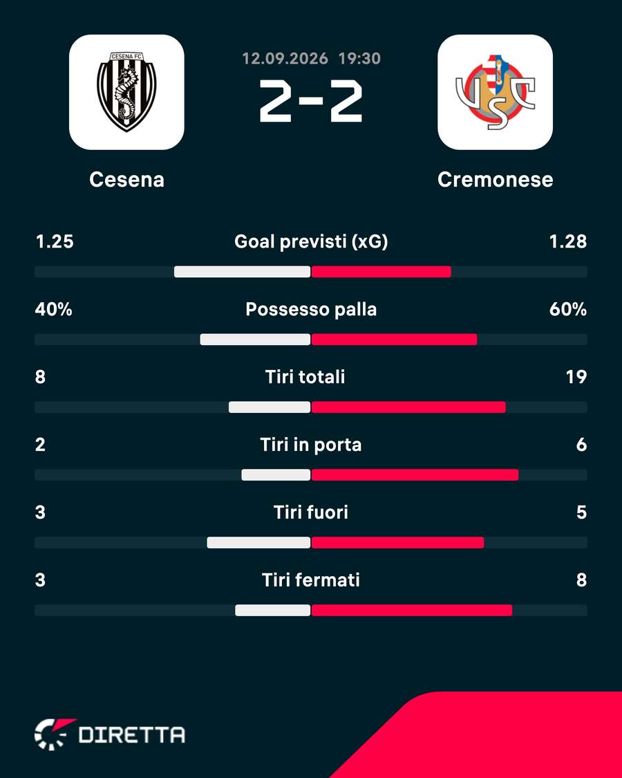 Le statistiche del match Le statistiche del match