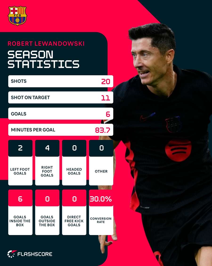 Lewandowski has made a stunning start to the season