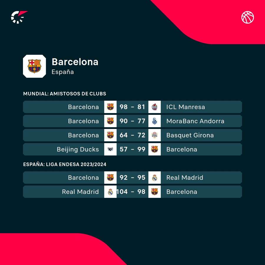 Los últimos partidos del FC Barcelona