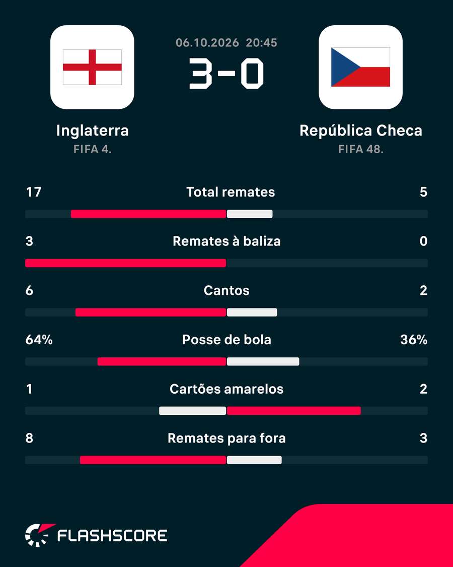 Estatísticas finais da partida Estatísticas finais da partida