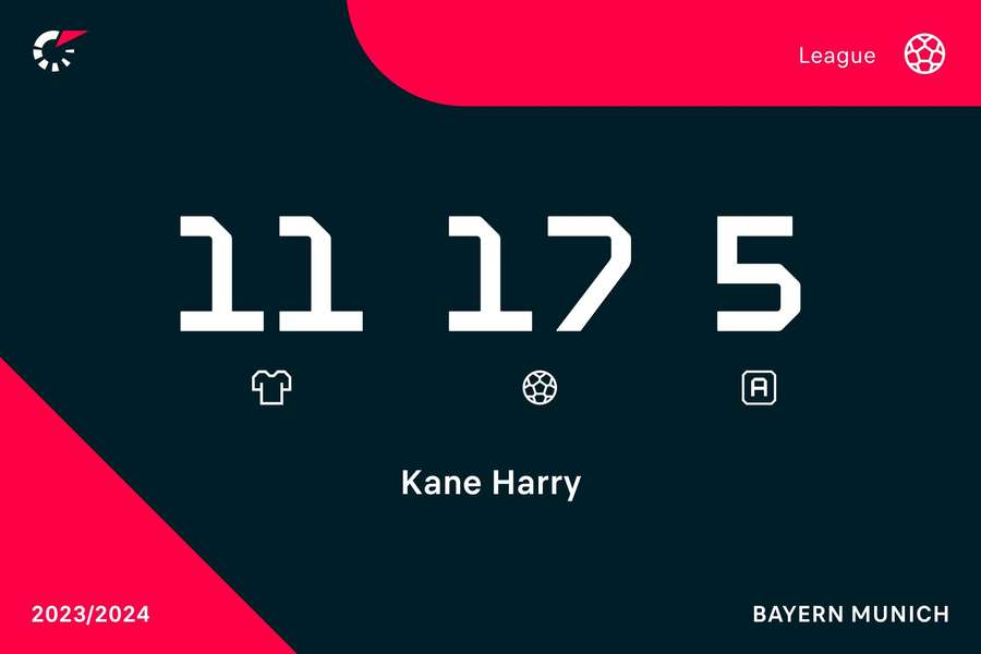 Les incroyables statistiques de Harry Kane en championnat à ce jour