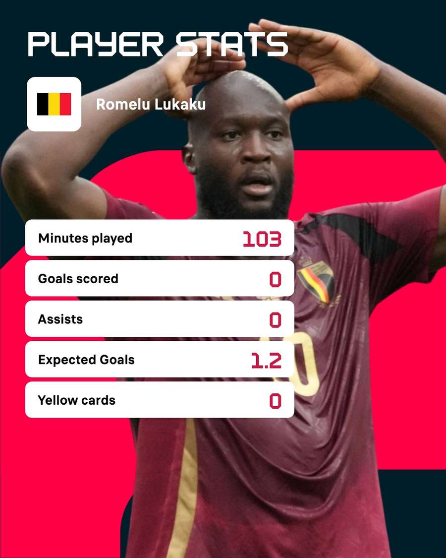 Lukaku was wasteful for Belgium