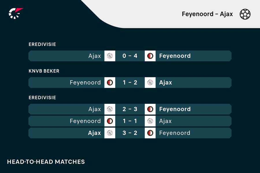 Recente duels tussen Feyenoord en Ajax Recente duels tussen Feyenoord en Ajax