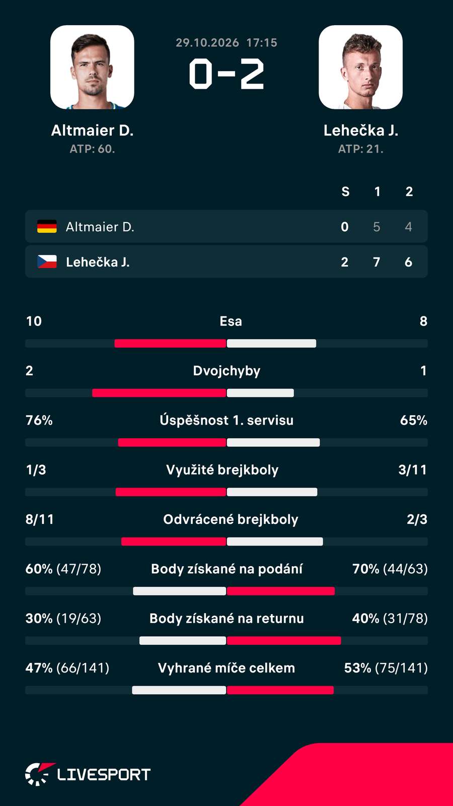 Statistiky zápasu. Statistiky zápasu.