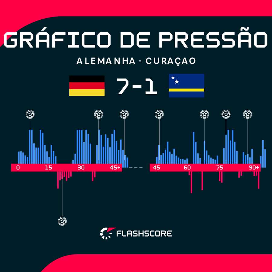 Gráfico de Pressão: Alemanha 7x1 Curaçao Gráfico de Pressão: Alemanha 7x1 Curaçao