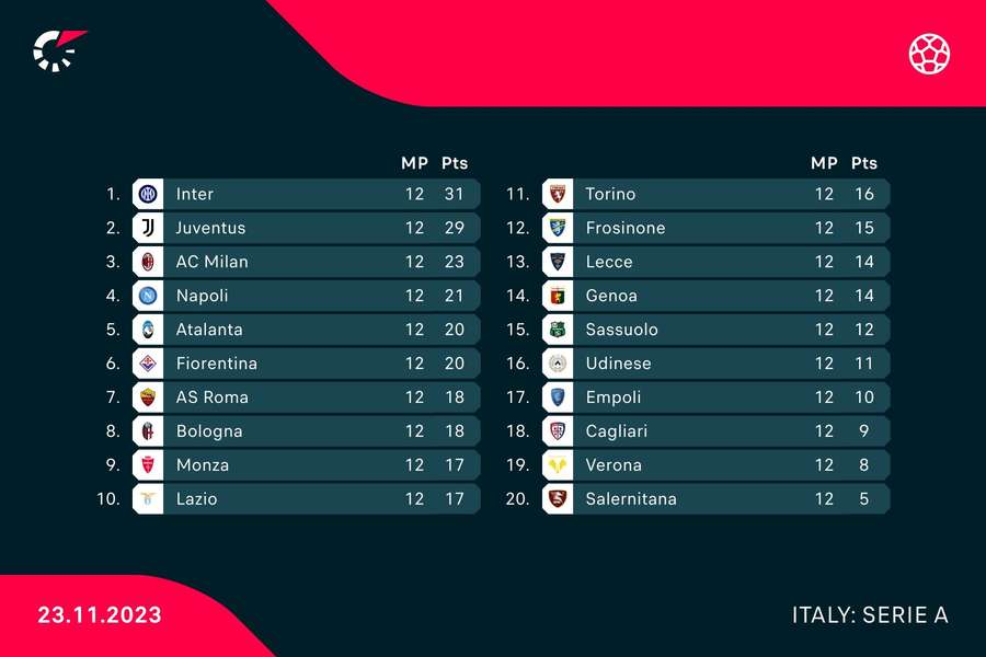 Serie A standings before the weekend