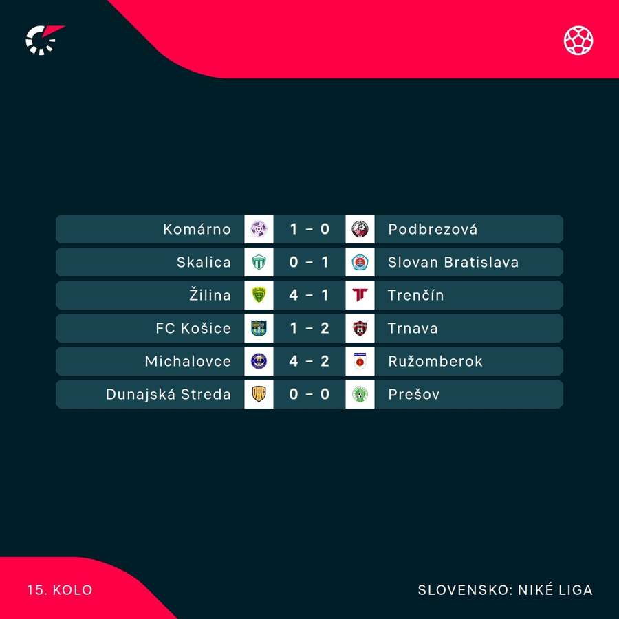 Výsledky 15. kola Niké ligy. Výsledky 15. kola Niké ligy.