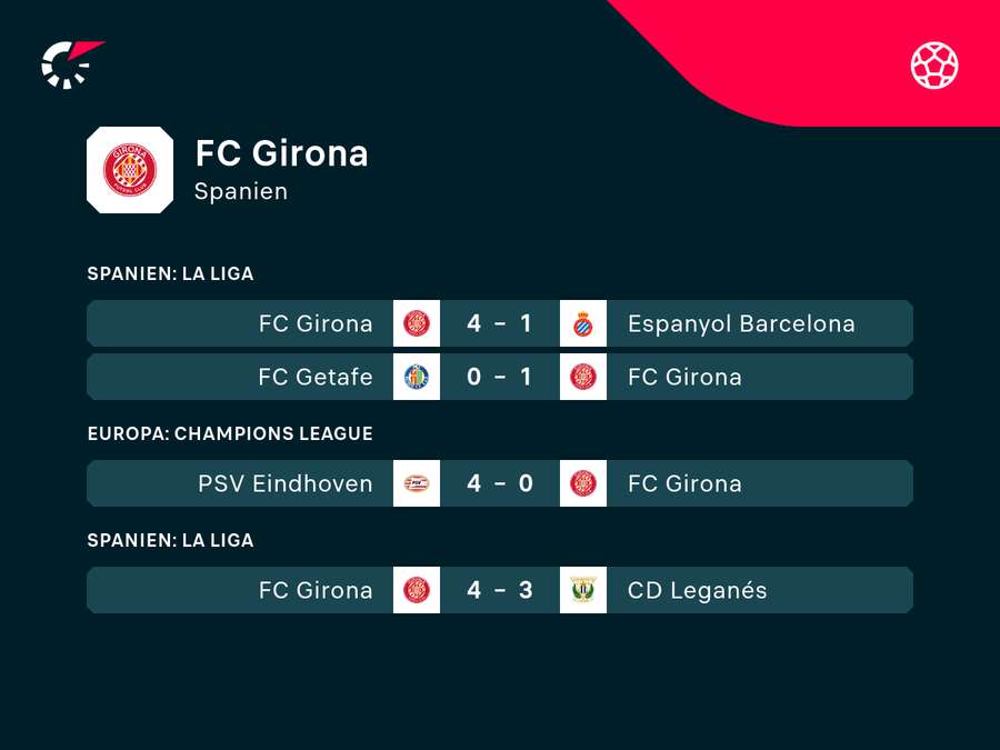 FC Girona: Die jüngsten Ergebnisse.