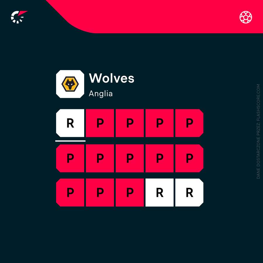 Forma Wolves do 20. kolejki Premier League