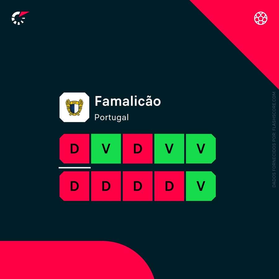 A forma do Famalicão A forma do Famalicão