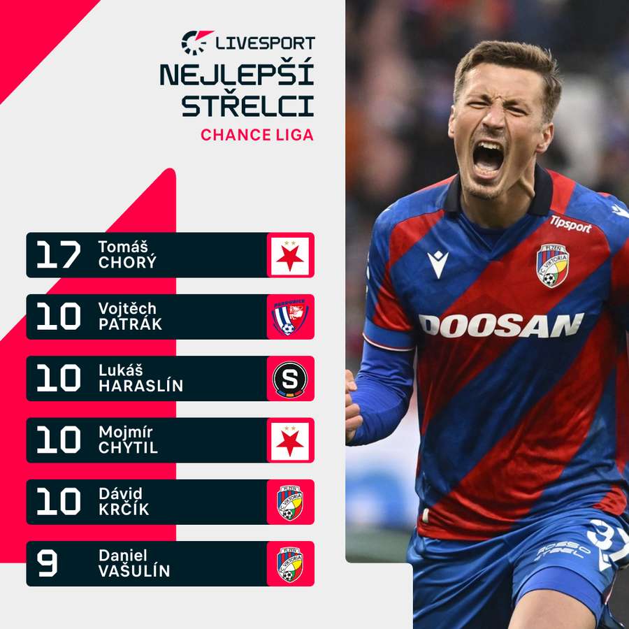 Nejlepší střelci Chance Ligy. Nejlepší střelci Chance Ligy.