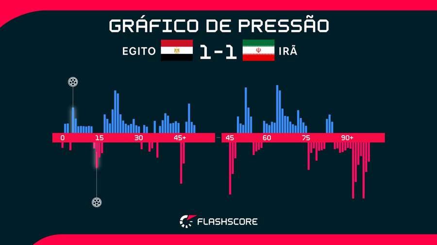 A pressão final do Irã foi insana