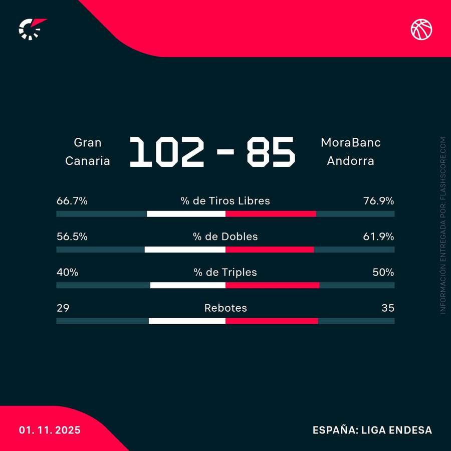 Estadísticas del Gran Canaria-Andorra Estadísticas del Gran Canaria-Andorra