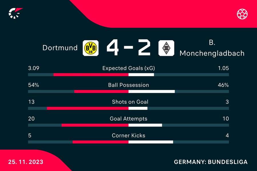 Die Statistiken zu Borussia Dortmund vs. Borussia Mönchengladbach.
