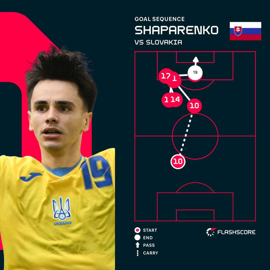 Mykola Shaparenko goal sequence
