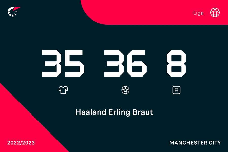 Os números de Haaland só na Premier League Os números de Haaland só na Premier League