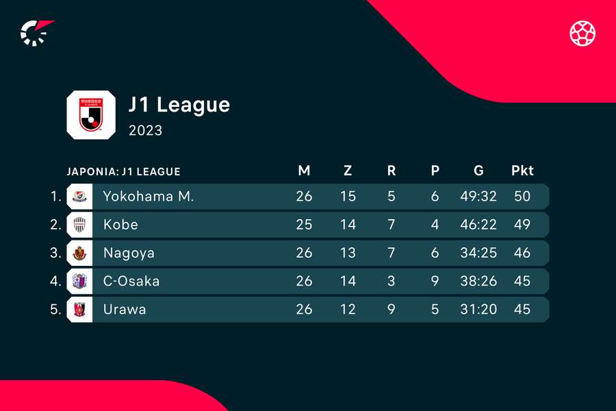 Aktualna tabela J1 League