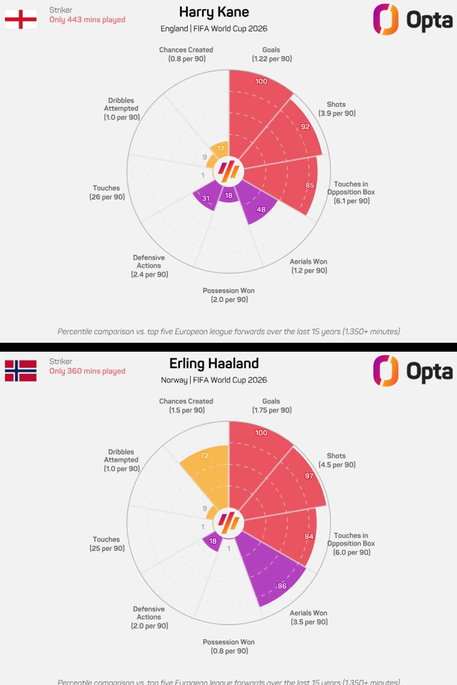 Comparação de números por 90 minutos de Kane e Haaland Comparação de números por 90 minutos de Kane e Haaland
