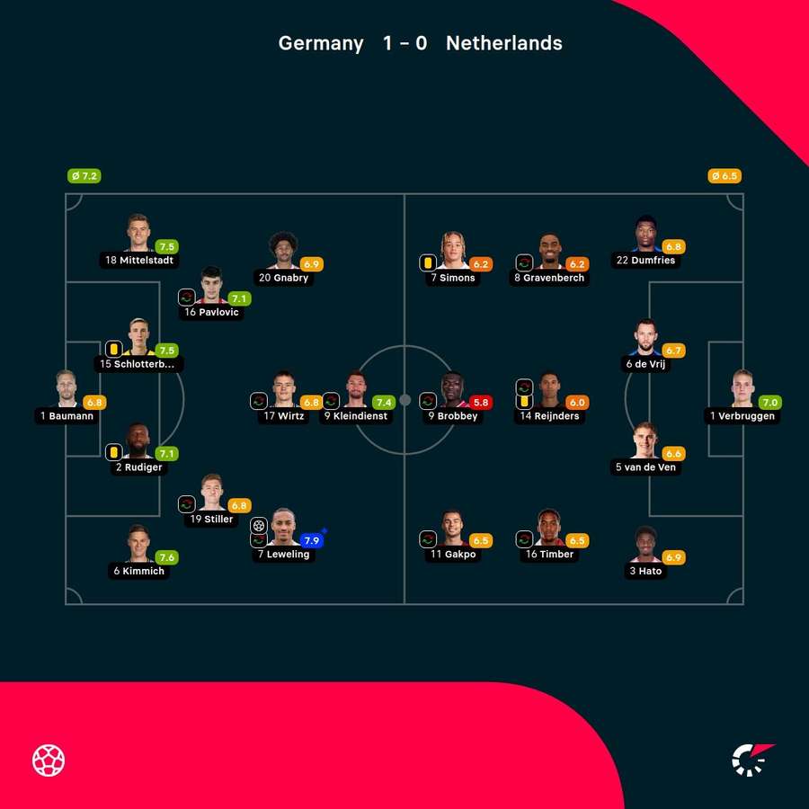 Die Spielerbewertungen zur Partie Deutschland vs. Niederlande.