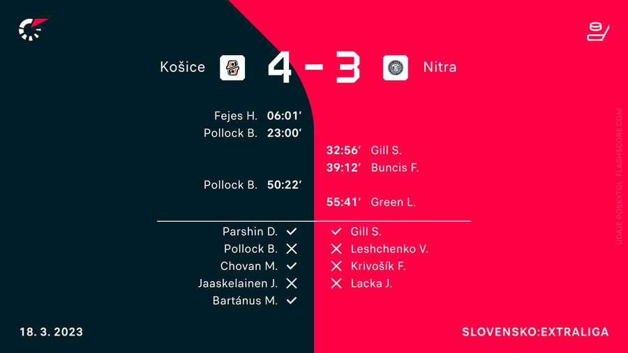 Ako padali góly v druhom zápase štvrťfinále medzi Košicami a Nitrou.