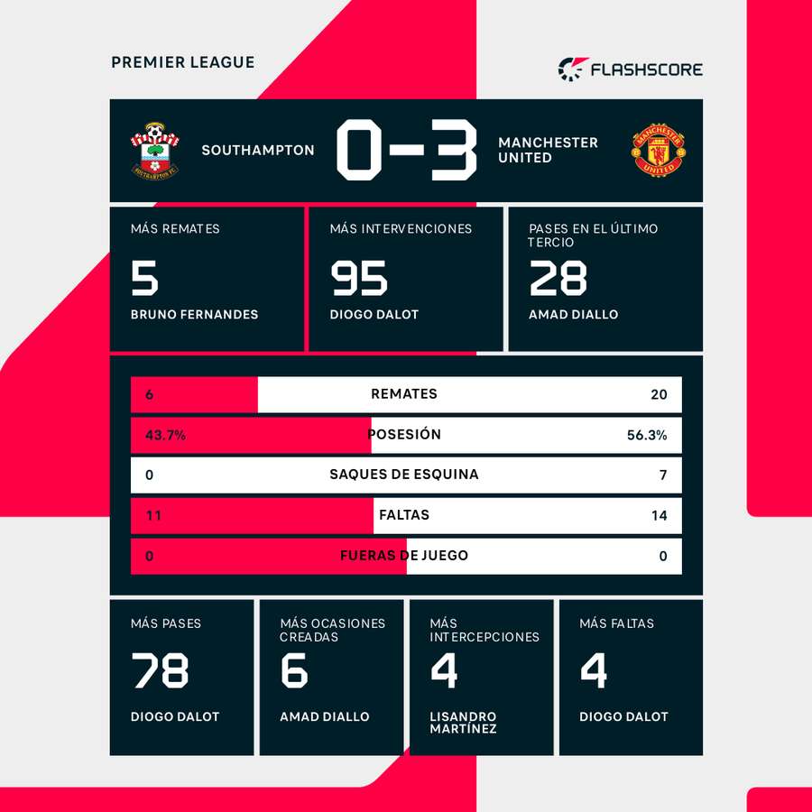 Estadísticas del Southampton-Manchester United