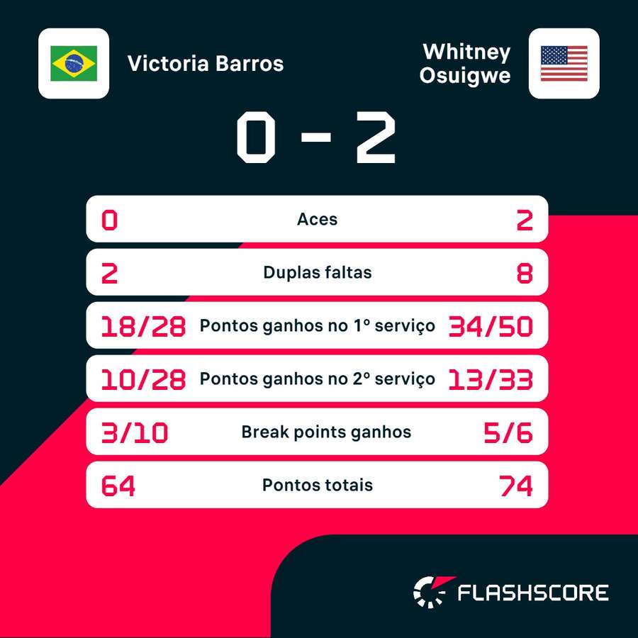As estatísticas de Victoria Barros x Whitney Osuigwe As estatísticas de Victoria Barros x Whitney Osuigwe