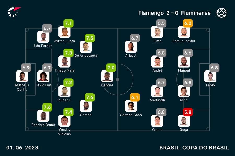 As notas de todos os titulares no Fla-Flu