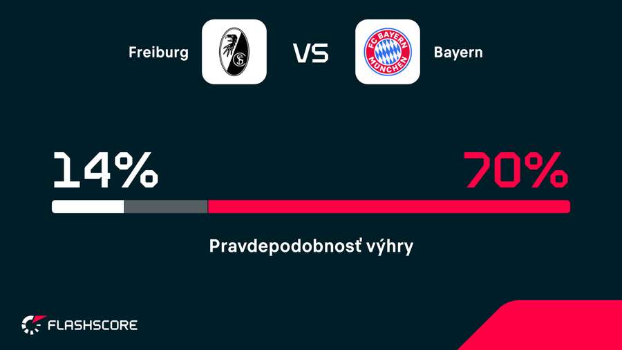Bayern bude favoritom.