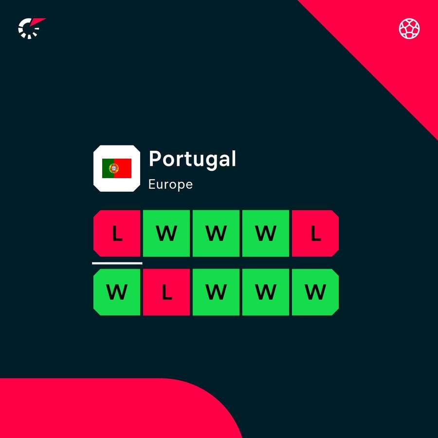 Portugal's recent form