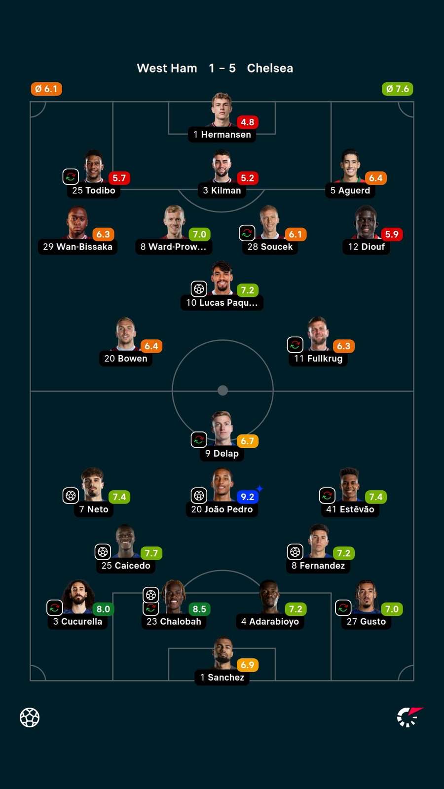 As notas dos jogadores titulares de West Ham e Chelsea As notas dos jogadores titulares de West Ham e Chelsea