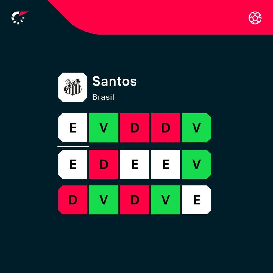 Desempenho do Santos nos últimos 15 jogos