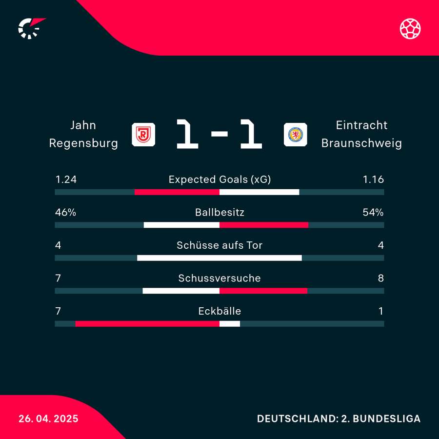 Statistiken Regensburg vs. Braunschweig